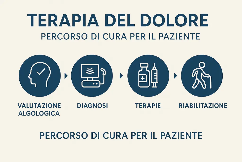 terapia del dolore